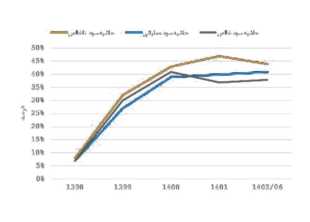 چارت مالی حافظ